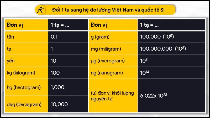 1 yến bằng bao nhiêu kg, gam, tạ, tấn?