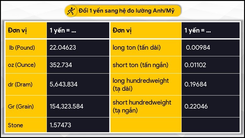 1 yến bằng bao nhiêu pound, ounce?