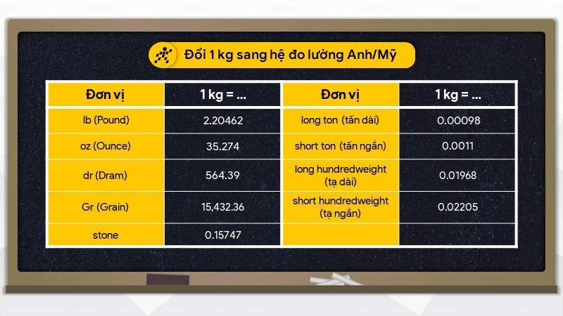 Đổi 1kg sang hệ đo lường Anh/Mỹ