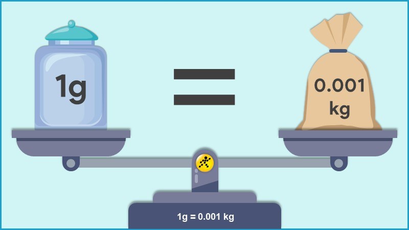 1 gam vị từng nào kilogam, tấn, tạ, yến? 1g bằng bao nhiêu mg