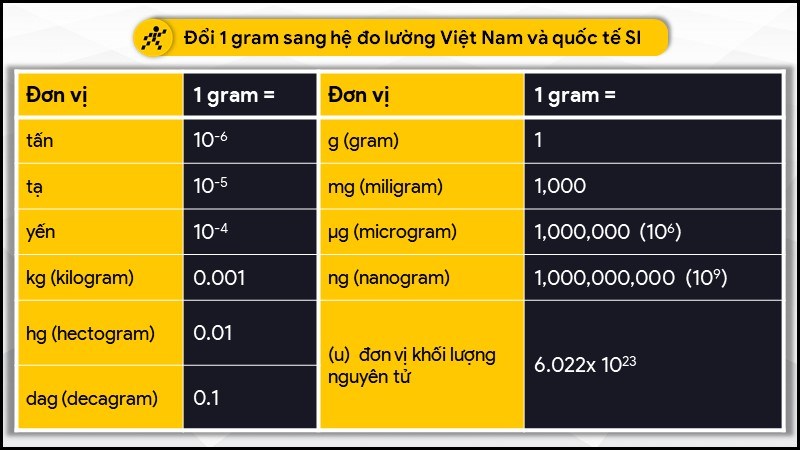 1 gam bằng bao nhiêu kg, yến, tạ, tấn?