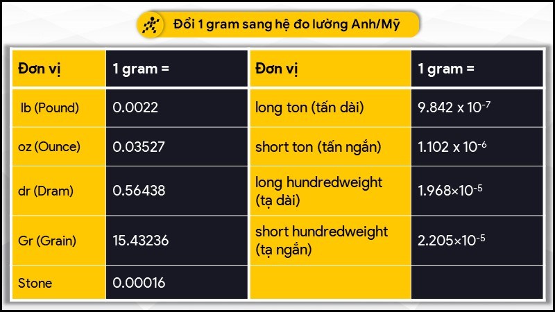 1 gam bằng bao nhiêu pound, ounce?