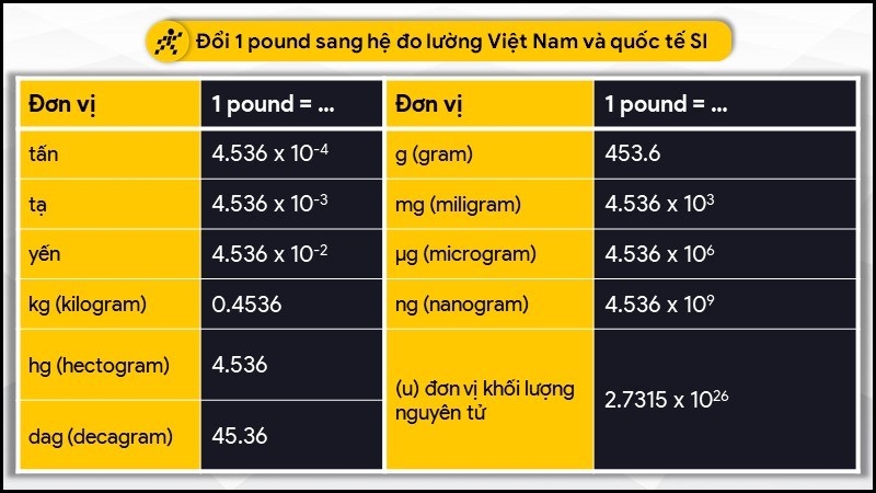 1 pound bằng bao nhiêu kg, gam, tấn, tạ, yến?