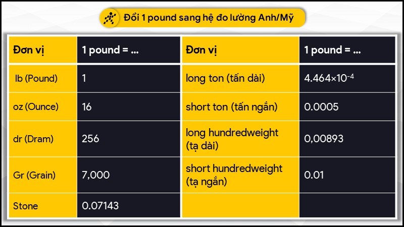 1 pound bằng bao nhiêu Ounce, Dram, Grain?
