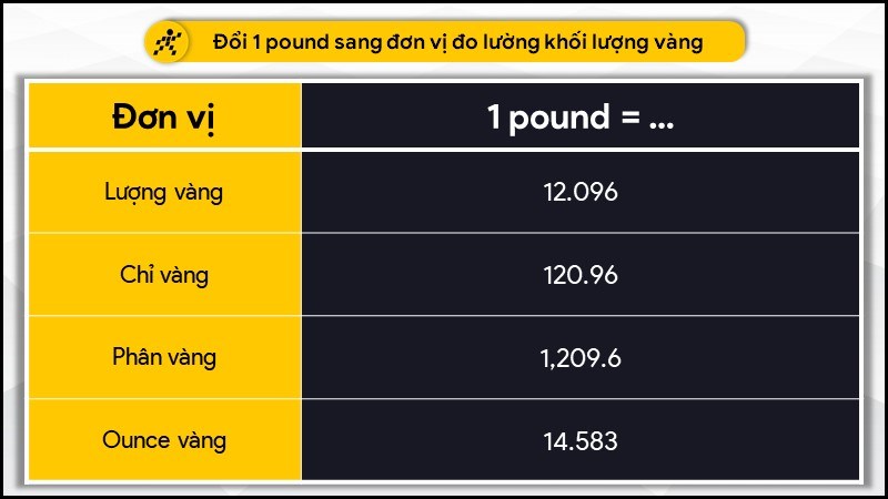 1 pound bằng bao nhiêu lượng vàng, chỉ vàng?