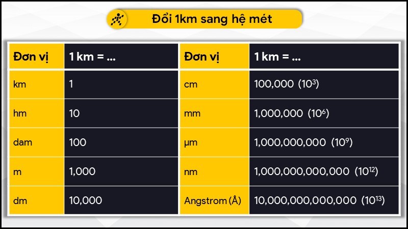 1km Bằng Bao Nhieu M Cm Mm Dm Inch Pixel đổi 1 Km M