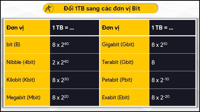 Đổi 1 TB sang các đơn vị Bit