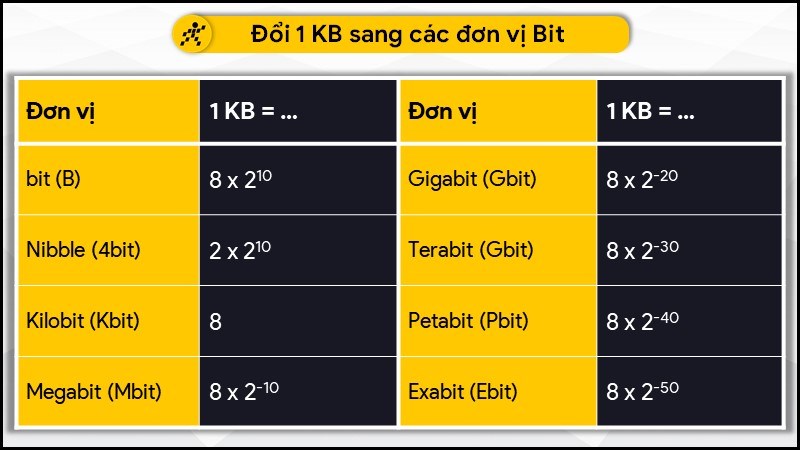 Đổi 1 KB sang các đơn vị Bit