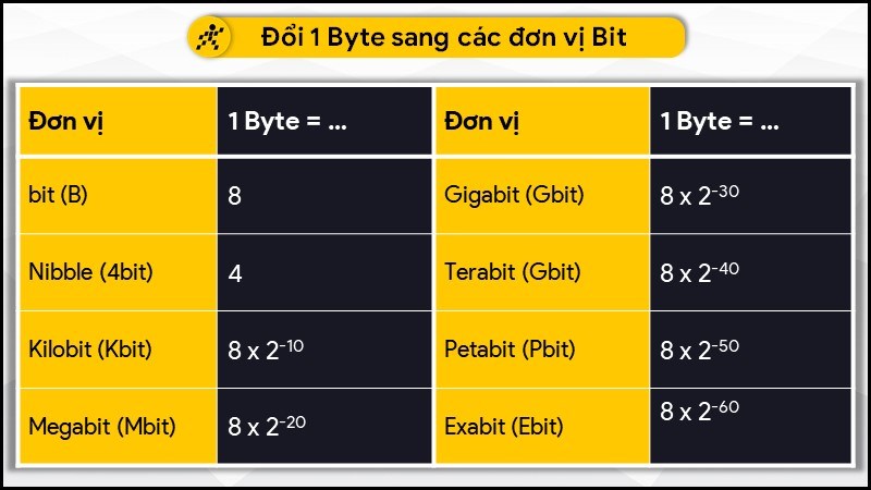Đổi 1 Byte sang các đơn vị Bit