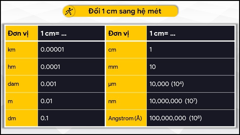 Đổi 1cm sang hệ mét