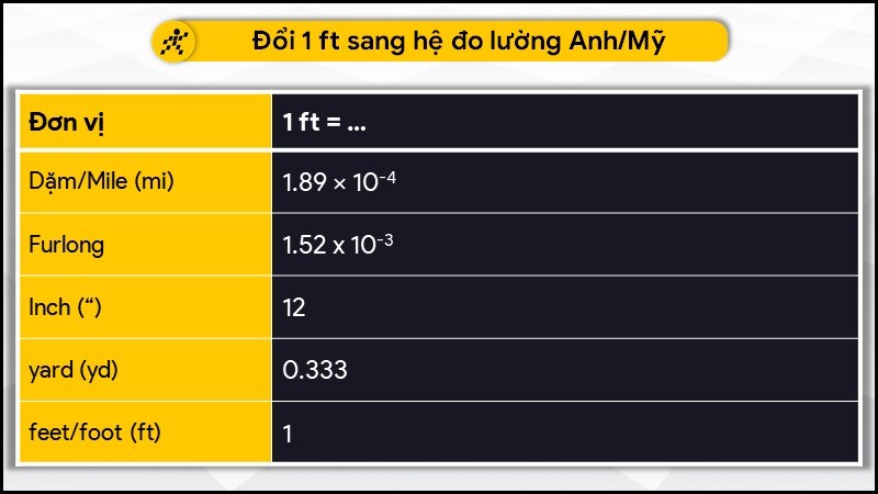 Đổi 1 ft sang hệ đo lường Anh/Mỹ Đổi 1 ft sang hệ đo lường Anh/Mỹ