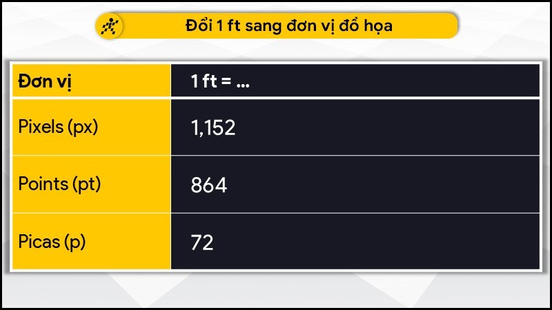 Đổi 1 ft sang đơn vị đồ họa Đổi 1 ft sang đơn vị đồ họa