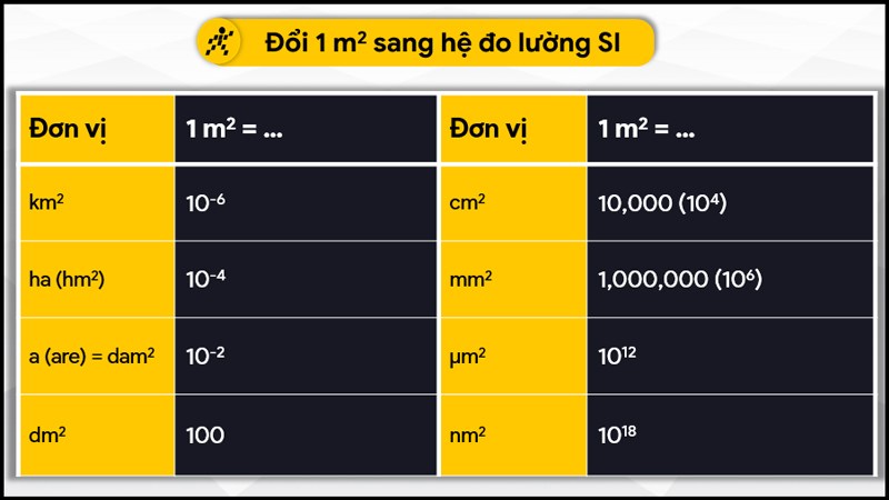 Đổi 1 m2 sang hệ đo lường SI