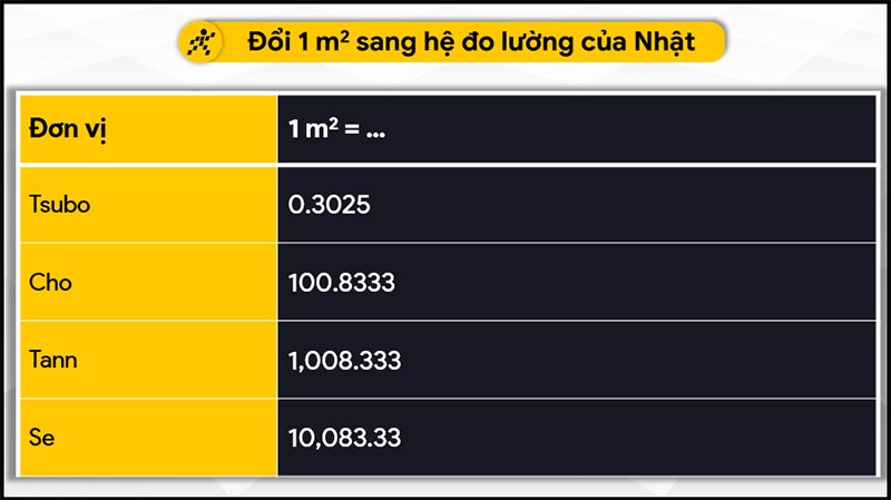 Đổi 1 m2 sang hệ đo lường của Nhật