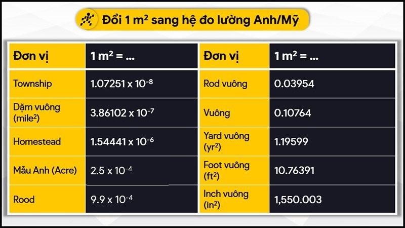 Đổi 1 m2 sang hệ đo lường Anh/Mỹ