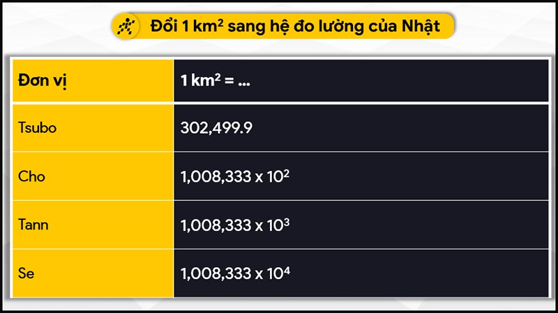 Đổi 1 km2 sang hệ đo lường của Nhật