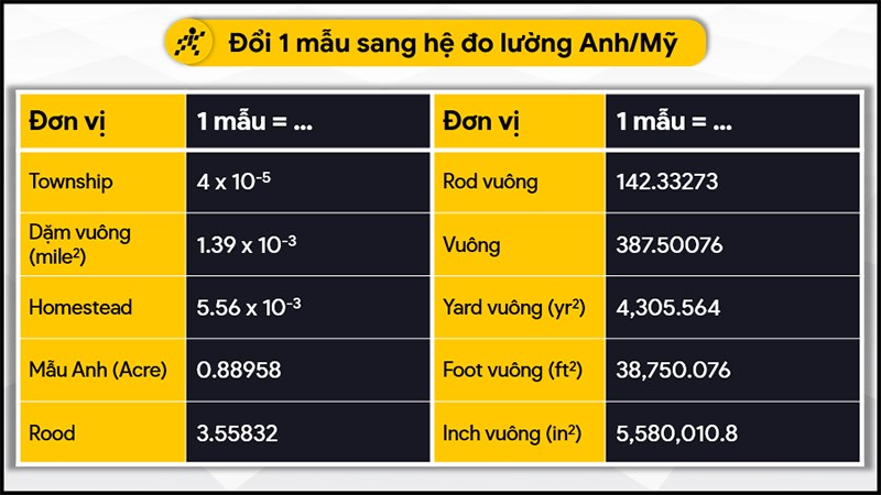 Đổi 1 mẫu sang hệ đo lường Anh/Mỹ