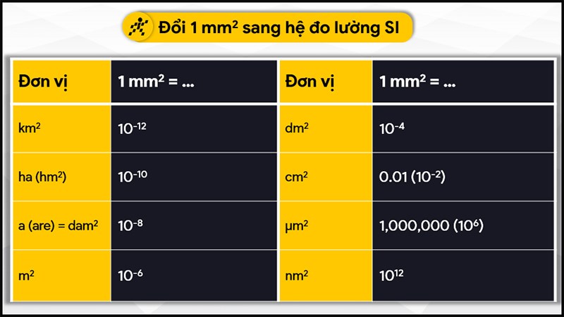 Đổi 1 mm2 sang hệ đo lường SI