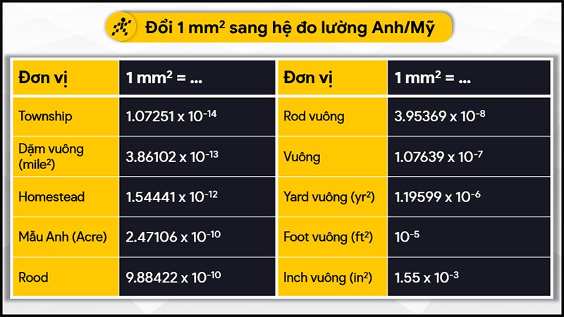 Chuyển đổi Milimet vuông (mm2) sang Mét vuông (m2)