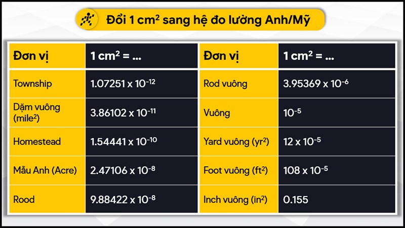 Đổi 1 cm2 sang hệ đo lường Anh/Mỹ