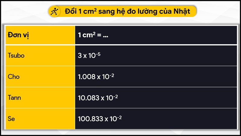 Đổi 1 cm2 sang hệ đo lường của Nhật