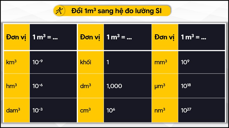 Đổi 1m3 sang hệ đo lường SI
