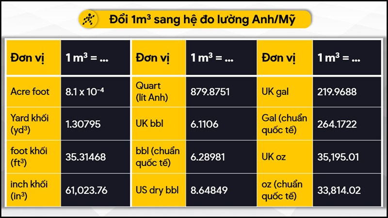 Đổi 1m3 sang hệ đo lường Anh/Mỹ