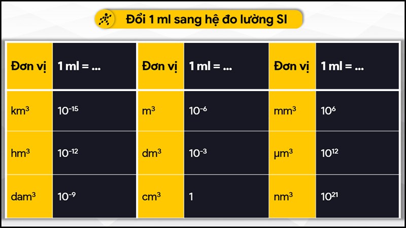 1 Ml Bằng Bao Nhieu Lit Cm3 Dm3 M3 Quy đổi 1 Ml Mililit