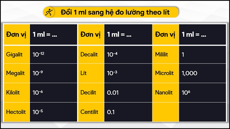 1 Ml Bằng Bao Nhieu Lit Cm3 Dm3 M3 Quy đổi 1 Ml Mililit