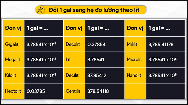 Đổi 1 gal sang hệ đo lường theo lít Đổi 1 gal sang hệ đo lường theo lít