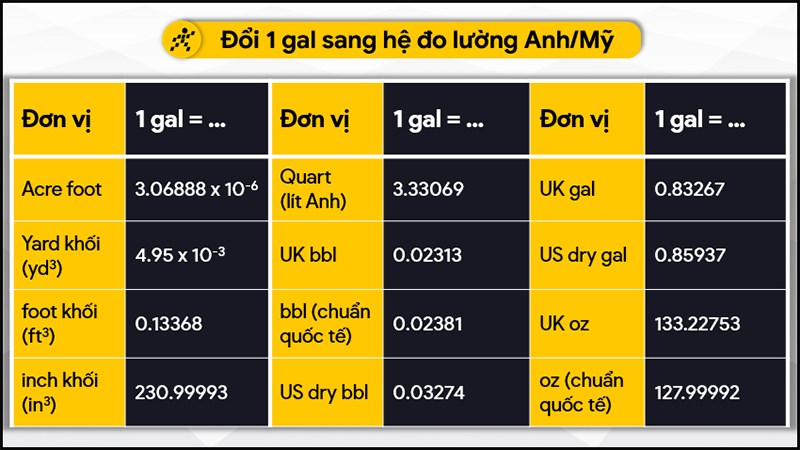Đổi 1 gal sang hệ đo lường Anh/Mỹ Đổi 1 gal sang hệ đo lường Anh/Mỹ