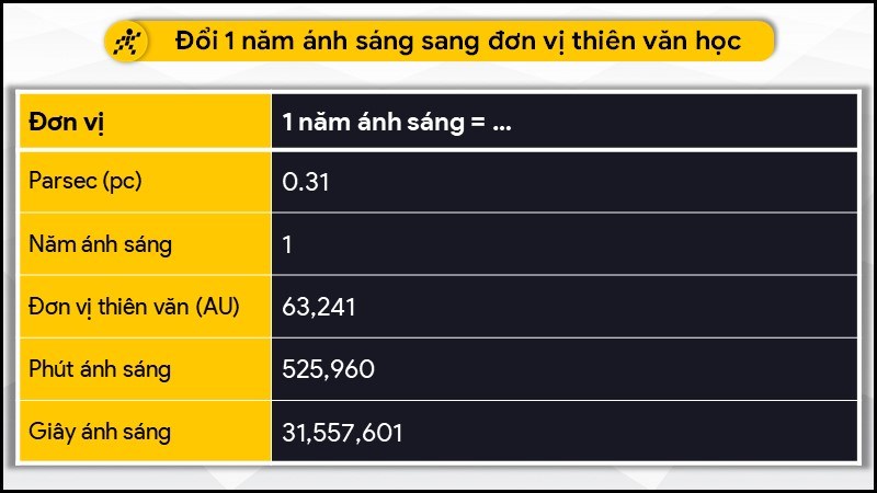 Đổi 1 năm ánh sáng sang đơn vị thiên văn