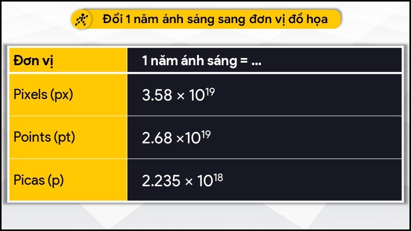 Đổi 1 năm ánh sáng sang đơn vị đồ họa