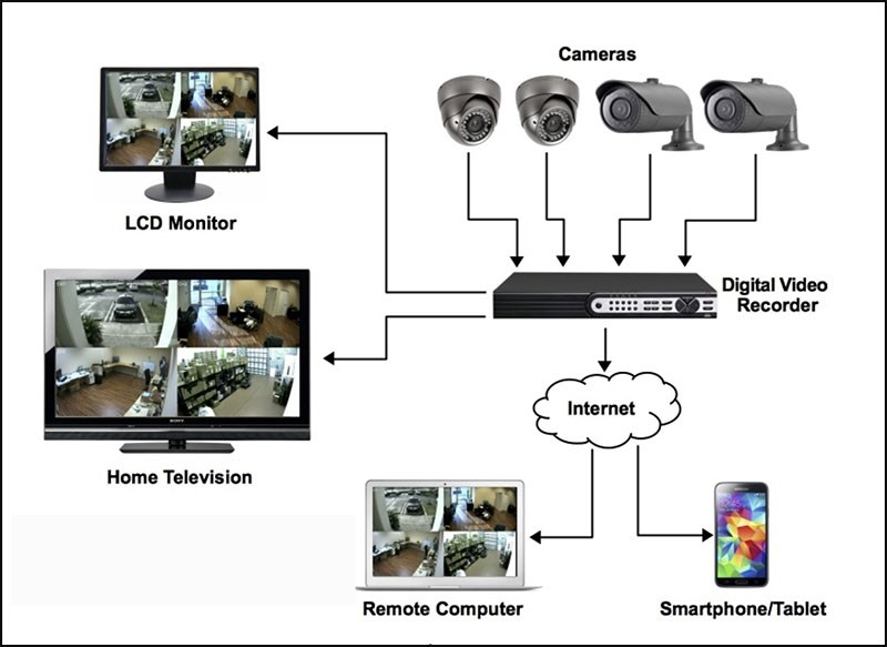 Hệ thống CCTV không dây