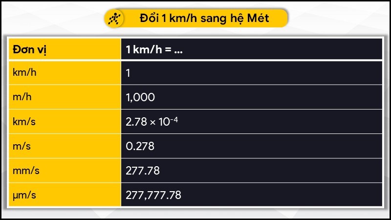 Đổi 1 km/h lịch sự đơn vị chức năng hệ mét