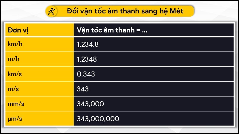 Đổi vận tốc âm thanh sang các đơn vị hệ Mét