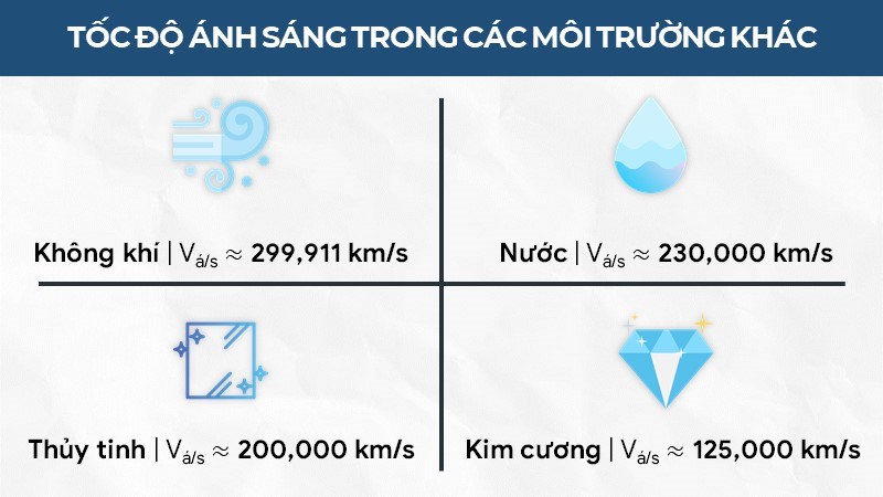 Vận tốc ánh sáng trong các môi trường khác