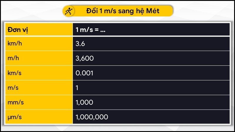 Đổi 1 km/h sang đơn vị hệ mét