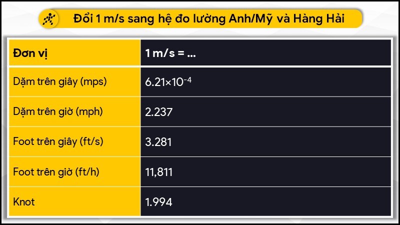 Đổi 1 m/s sang hệ đo lường Anh/Mỹ và hàng hải