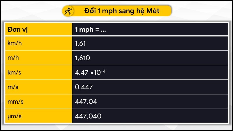 Đổi 1 mph sang đơn vị hệ mét