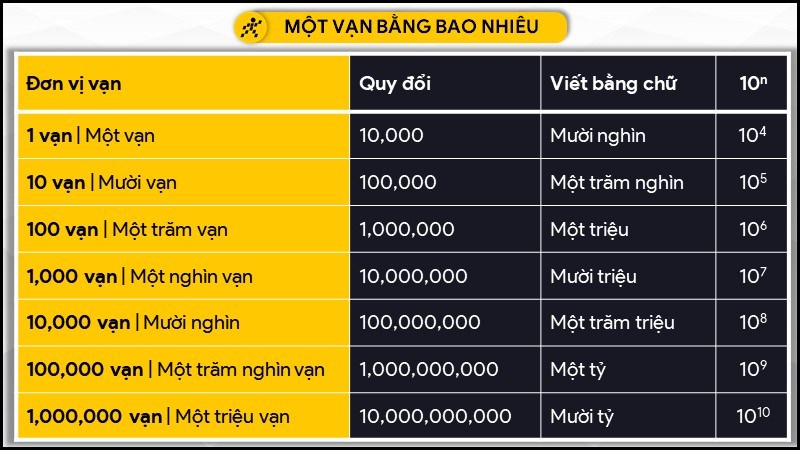 1 vạn bằng bao nhiêu tiền Việt - Tất cả bạn cần biết về đơn vị 1 vạn trong tiền tệ Việt Nam