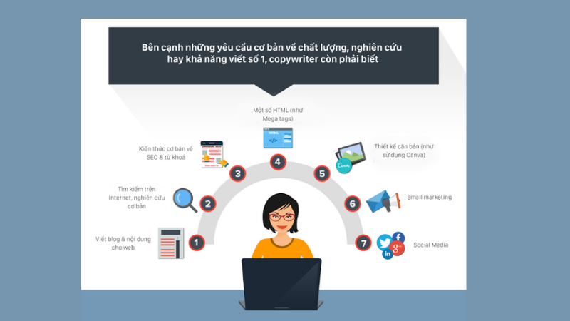 Kỹ năng quan trọng của nghề Copywriter