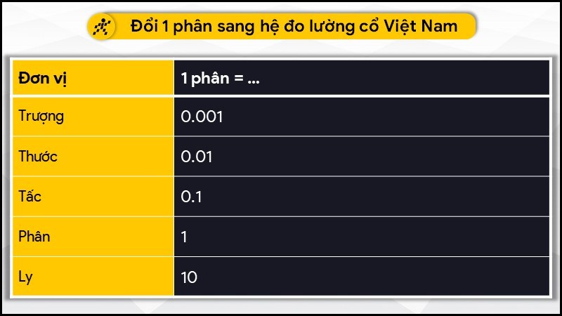 Đổi 1 phân sang hệ hàng hải