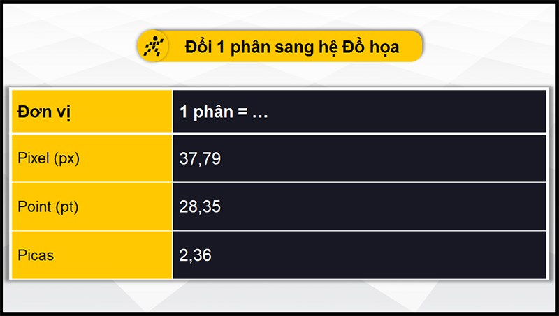 Đổi phân sang hệ đồ họa