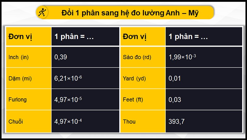 Đổi phân sang hệ đo lường Anh - Mỹ