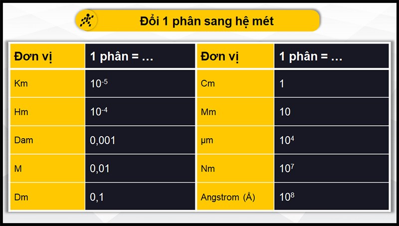 Đổi phân sang hệ mét