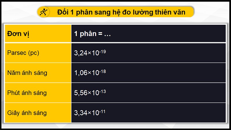 Đổi phân sang hệ thiên văn