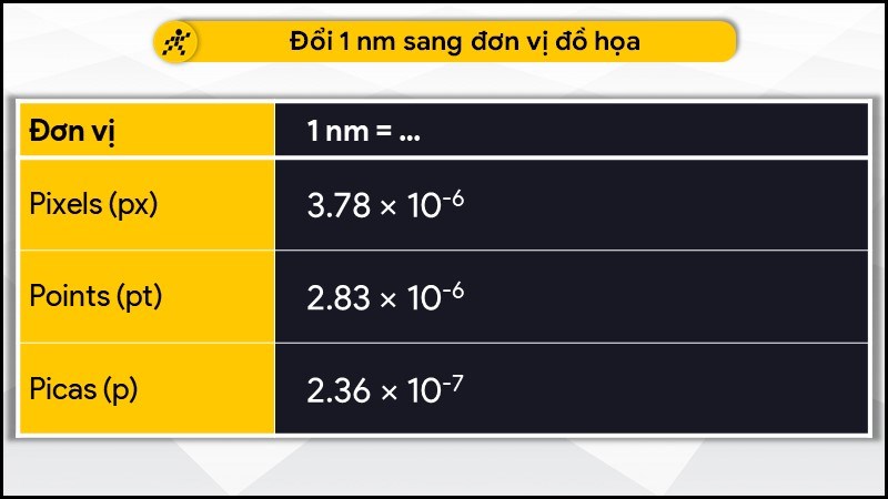 Đổi 1 nanomét (nm) sang đơn vị đồ họa