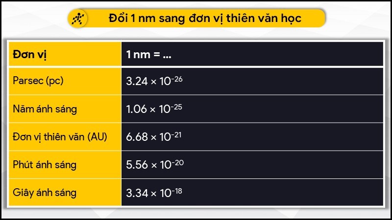Đổi 1 nanomét (nm) sang trọng đơn vị chức năng thiên văn học