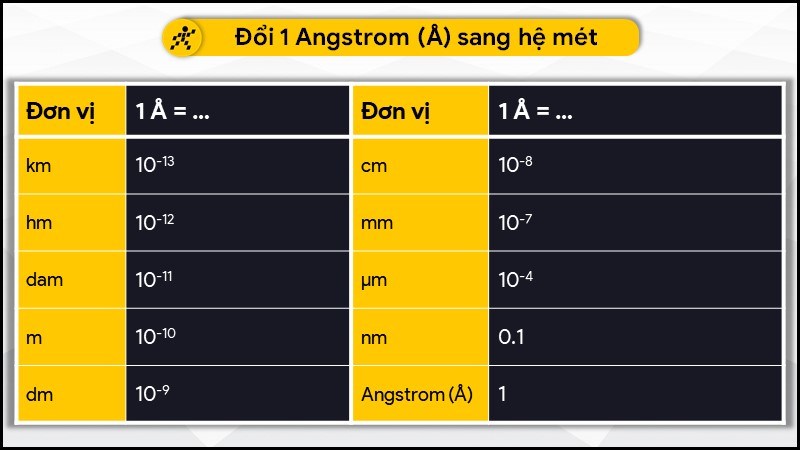 Đổi 1 angstrom sang đơn vị hệ mét